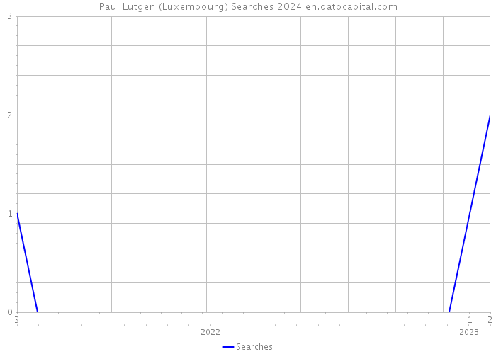 Paul Lutgen (Luxembourg) Searches 2024 