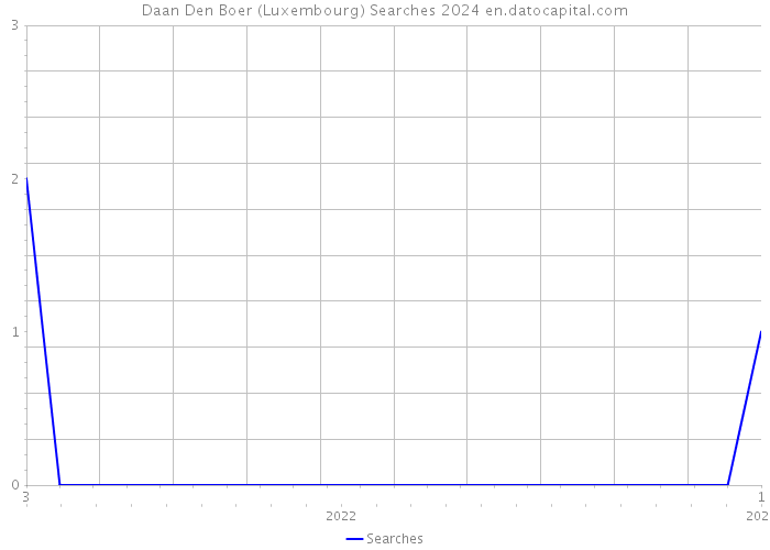Daan Den Boer (Luxembourg) Searches 2024 