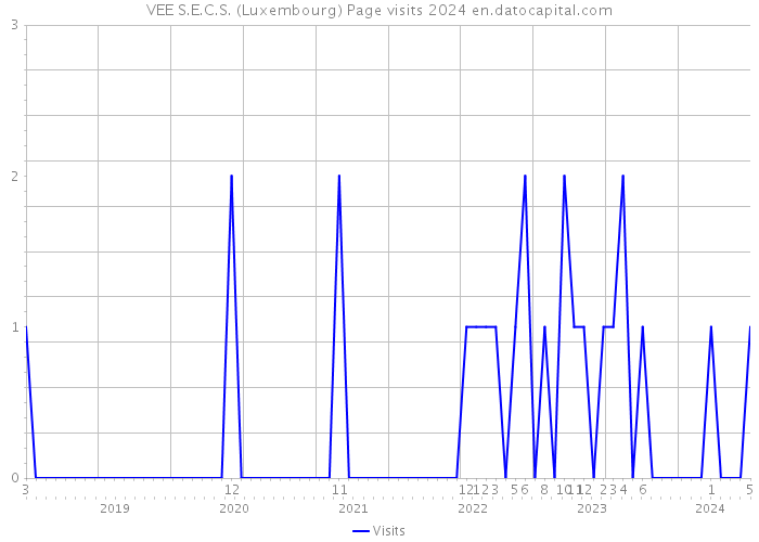 VEE S.E.C.S. (Luxembourg) Page visits 2024 