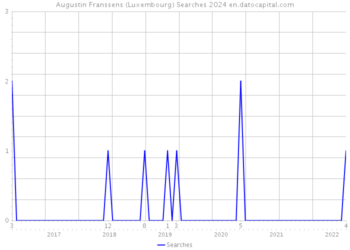 Augustin Franssens (Luxembourg) Searches 2024 