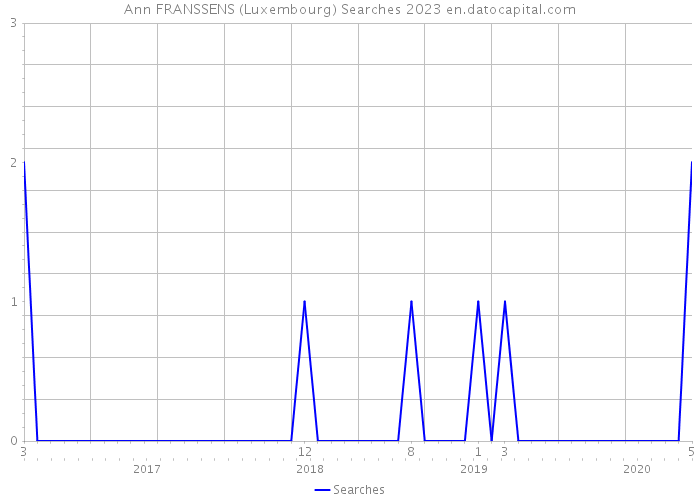 Ann FRANSSENS (Luxembourg) Searches 2023 