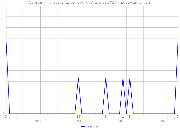Constant Franssens (Luxembourg) Searches 2024 