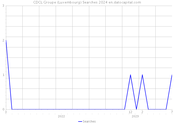 CDCL Groupe (Luxembourg) Searches 2024 