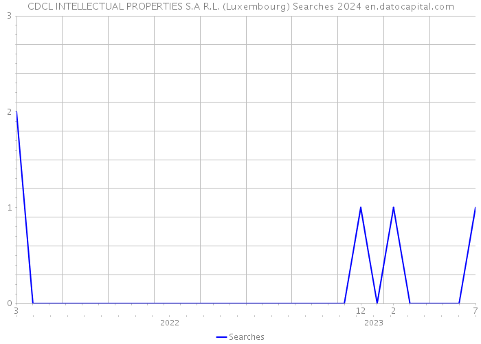 CDCL INTELLECTUAL PROPERTIES S.A R.L. (Luxembourg) Searches 2024 