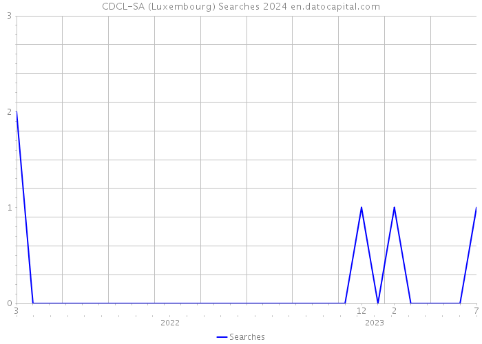 CDCL-SA (Luxembourg) Searches 2024 