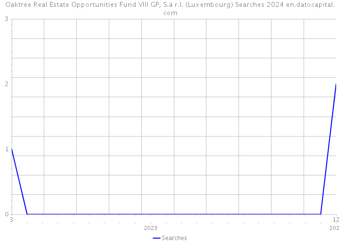 Oaktree Real Estate Opportunities Fund VIII GP, S.à r.l. (Luxembourg) Searches 2024 