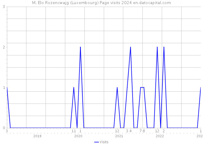 M. Elo Rozencwajg (Luxembourg) Page visits 2024 