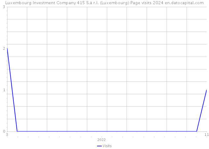 Luxembourg Investment Company 415 S.à r.l. (Luxembourg) Page visits 2024 