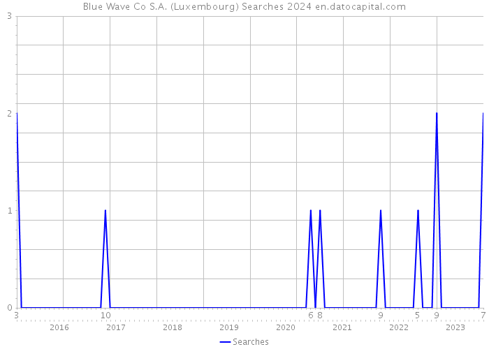 Blue Wave Co S.A. (Luxembourg) Searches 2024 