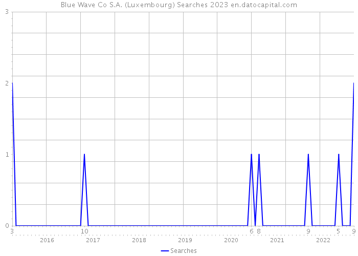 Blue Wave Co S.A. (Luxembourg) Searches 2023 