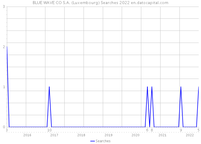 BLUE WAVE CO S.A. (Luxembourg) Searches 2022 