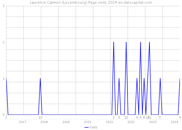 Laurence Calmon (Luxembourg) Page visits 2024 