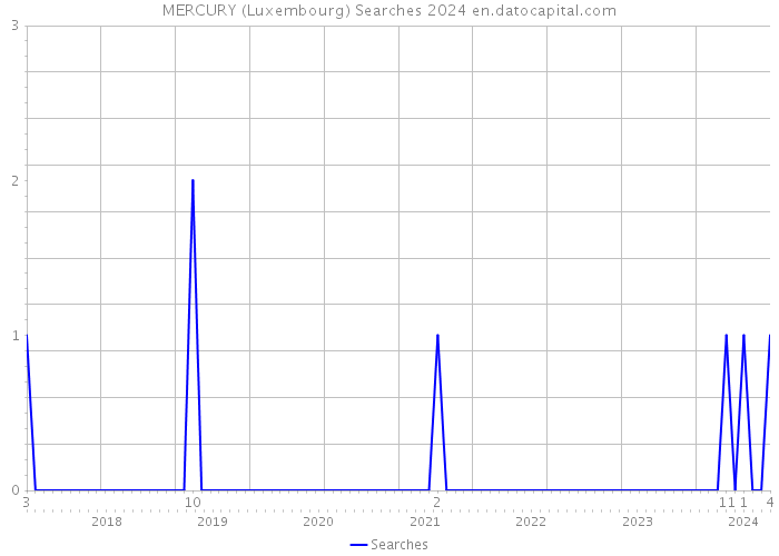 MERCURY (Luxembourg) Searches 2024 