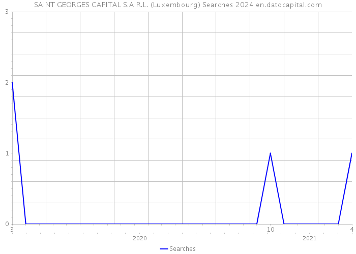 SAINT GEORGES CAPITAL S.A R.L. (Luxembourg) Searches 2024 