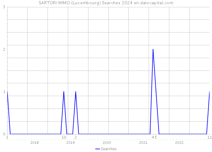 SARTORI IMMO (Luxembourg) Searches 2024 