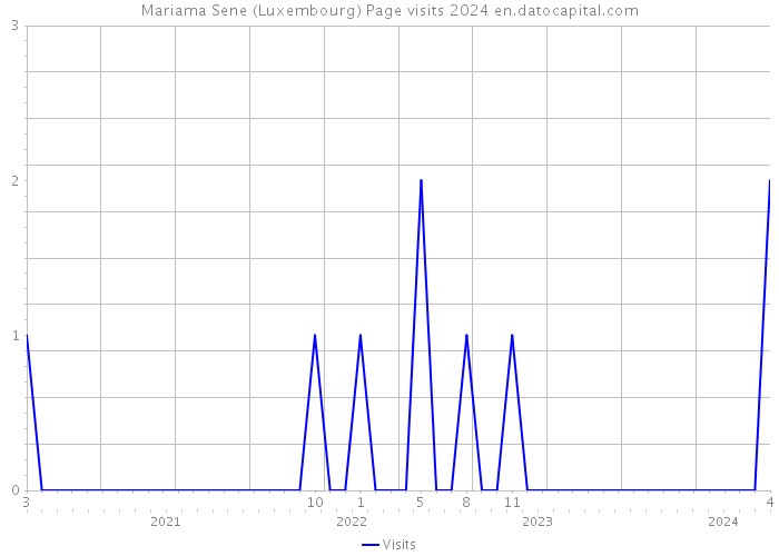 Mariama Sene (Luxembourg) Page visits 2024 
