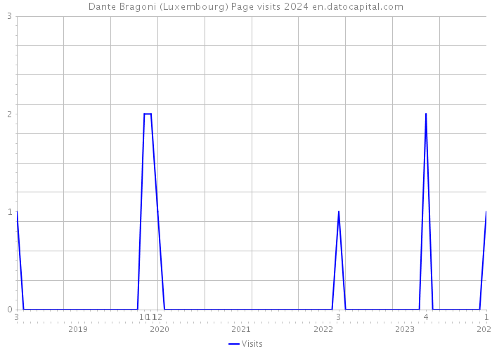 Dante Bragoni (Luxembourg) Page visits 2024 