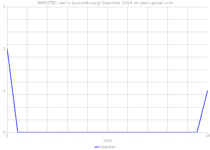 IMMOTEC sàrl-s (Luxembourg) Searches 2024 