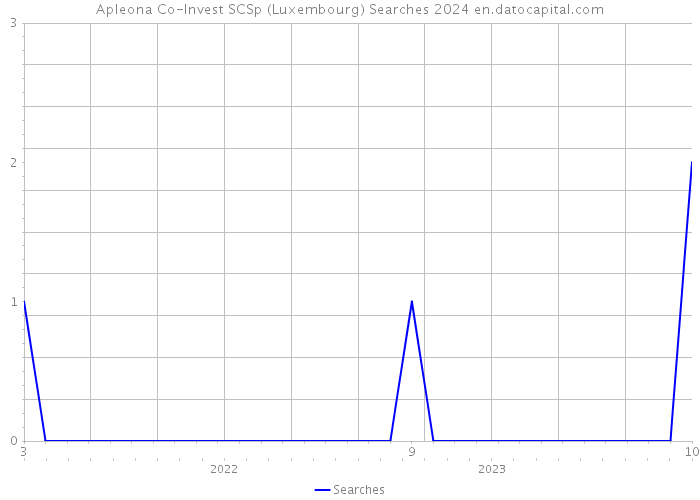 Apleona Co-Invest SCSp (Luxembourg) Searches 2024 