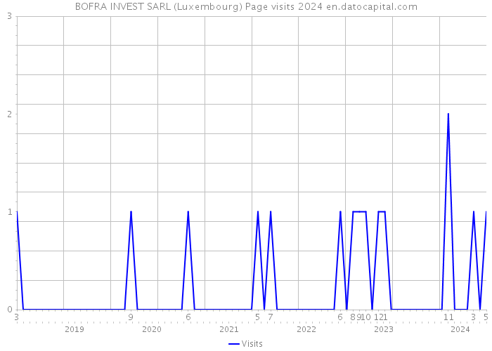 BOFRA INVEST SARL (Luxembourg) Page visits 2024 