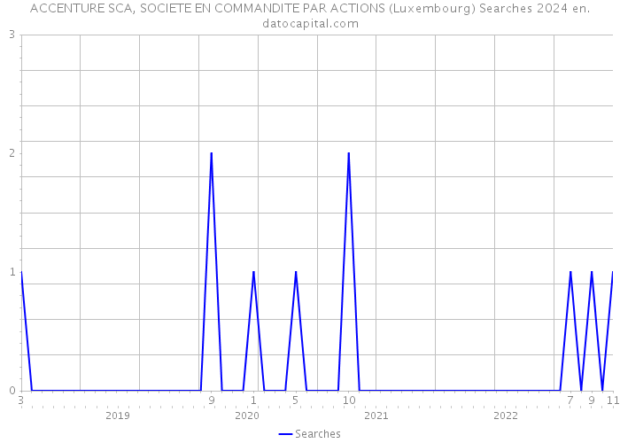 ACCENTURE SCA, SOCIETE EN COMMANDITE PAR ACTIONS (Luxembourg) Searches 2024 