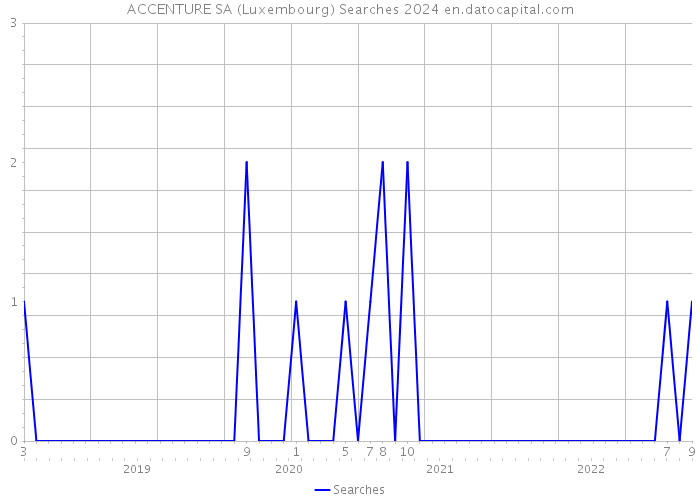 ACCENTURE SA (Luxembourg) Searches 2024 