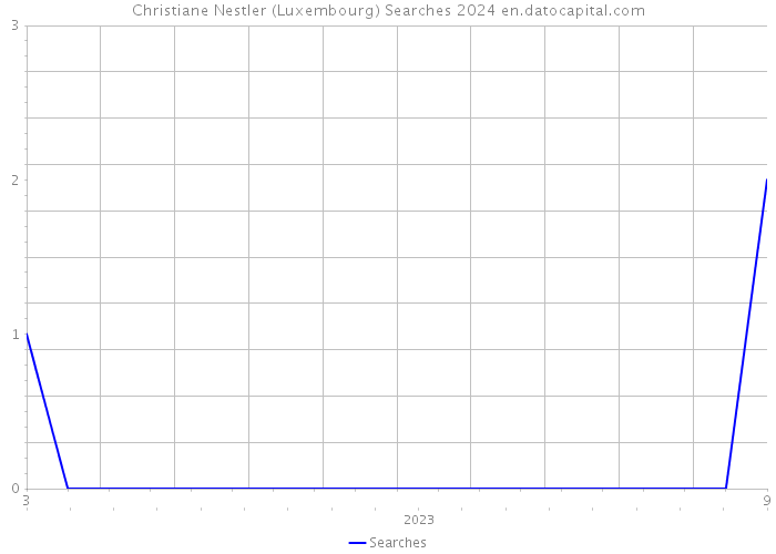 Christiane Nestler (Luxembourg) Searches 2024 