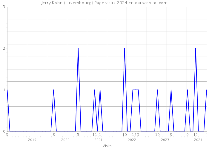 Jerry Kohn (Luxembourg) Page visits 2024 