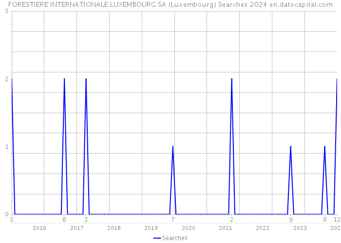 FORESTIERE INTERNATIONALE LUXEMBOURG SA (Luxembourg) Searches 2024 