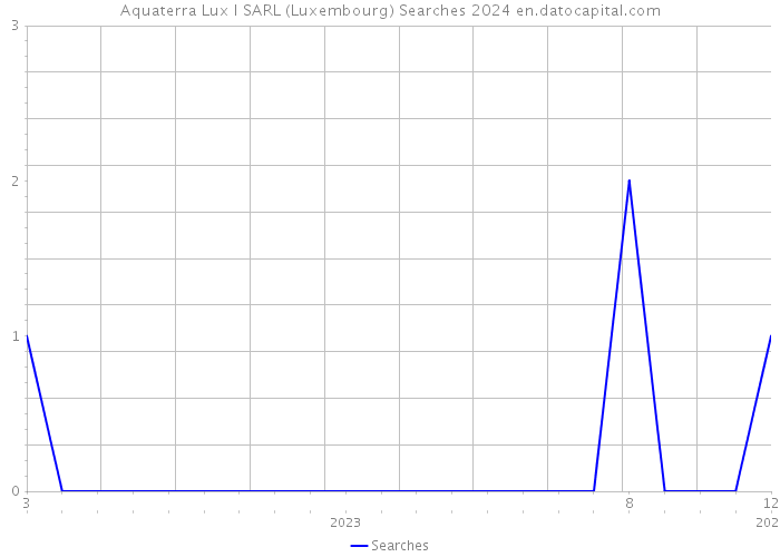 Aquaterra Lux I SARL (Luxembourg) Searches 2024 