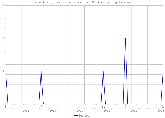 Noël Atlan (Luxembourg) Searches 2024 