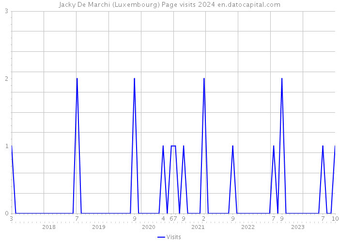 Jacky De Marchi (Luxembourg) Page visits 2024 