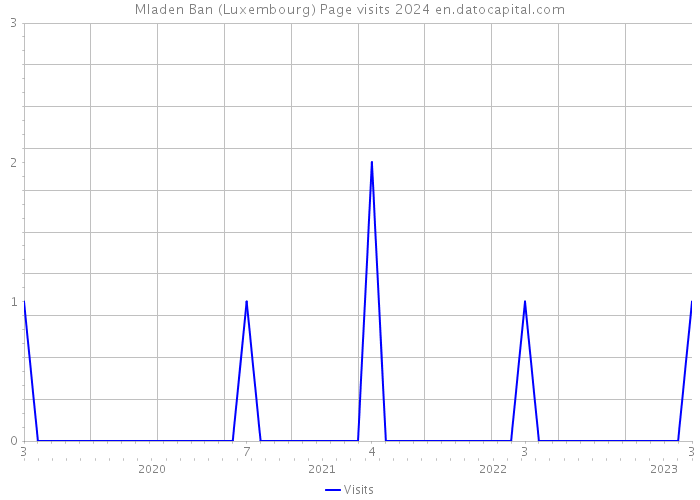 Mladen Ban (Luxembourg) Page visits 2024 