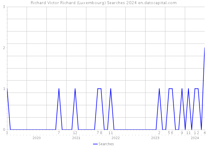 Richard Victor Richard (Luxembourg) Searches 2024 