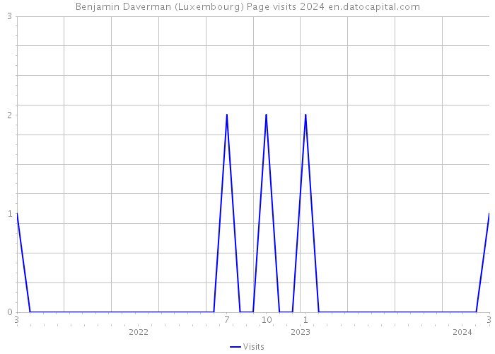 Benjamin Daverman (Luxembourg) Page visits 2024 