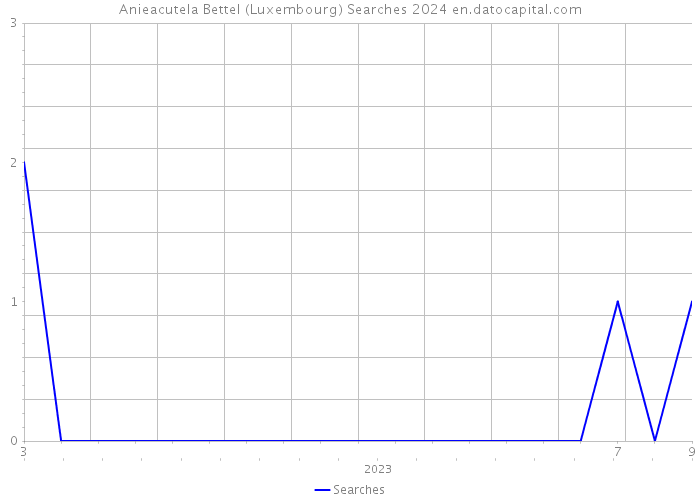 Anieacutela Bettel (Luxembourg) Searches 2024 