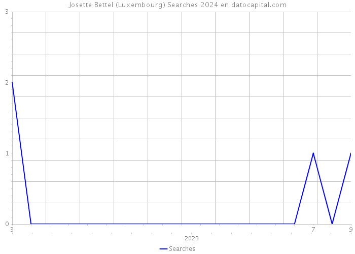 Josette Bettel (Luxembourg) Searches 2024 