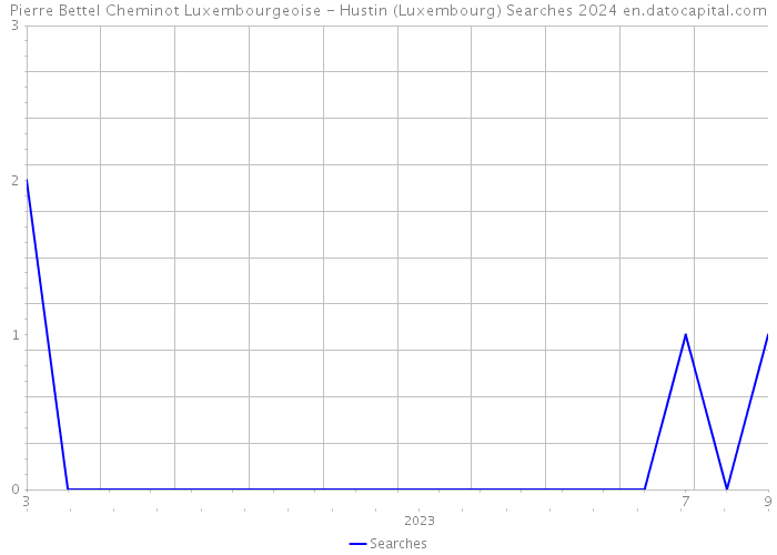 Pierre Bettel Cheminot Luxembourgeoise - Hustin (Luxembourg) Searches 2024 
