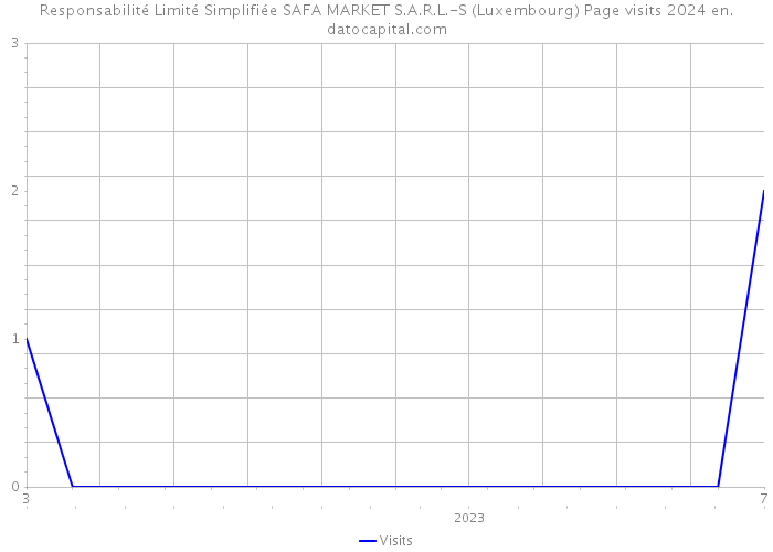 Responsabilité Limité Simplifiée SAFA MARKET S.A.R.L.-S (Luxembourg) Page visits 2024 