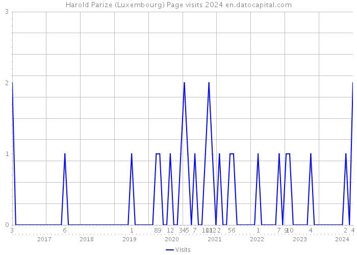 Harold Parize (Luxembourg) Page visits 2024 