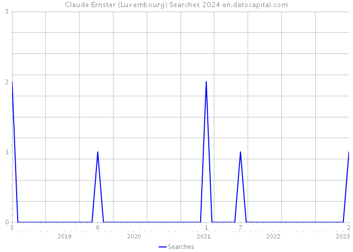Claude Ernster (Luxembourg) Searches 2024 