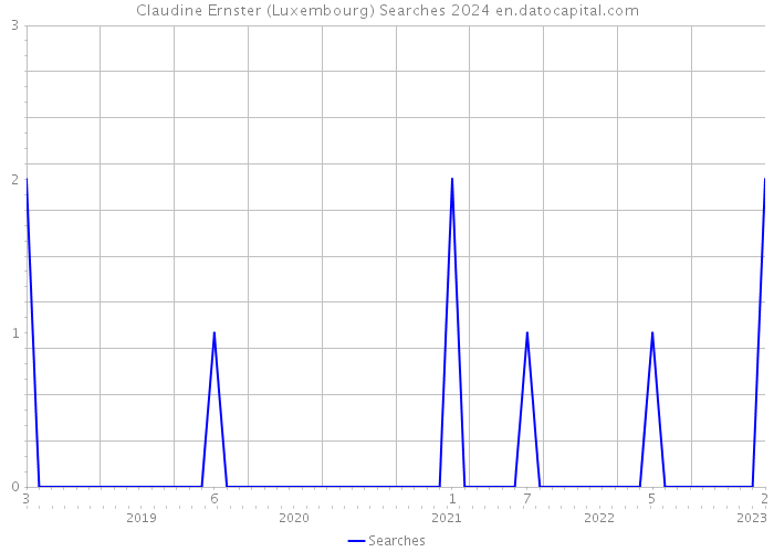 Claudine Ernster (Luxembourg) Searches 2024 