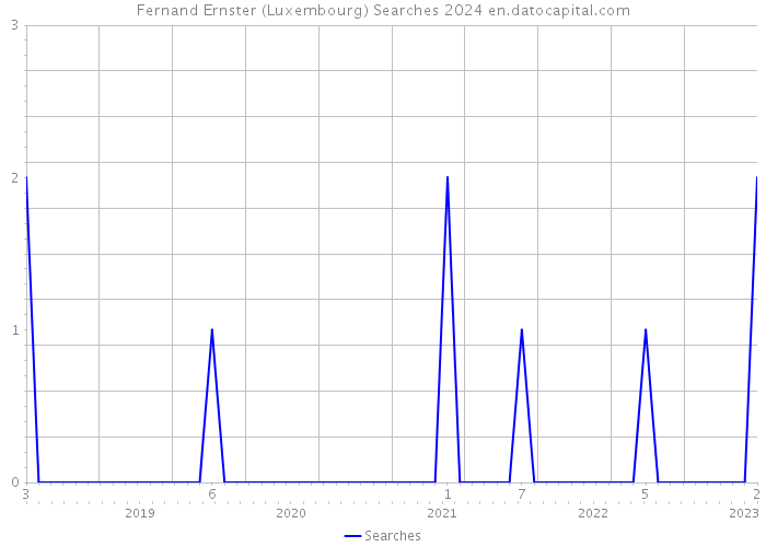 Fernand Ernster (Luxembourg) Searches 2024 