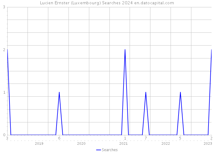 Lucien Ernster (Luxembourg) Searches 2024 