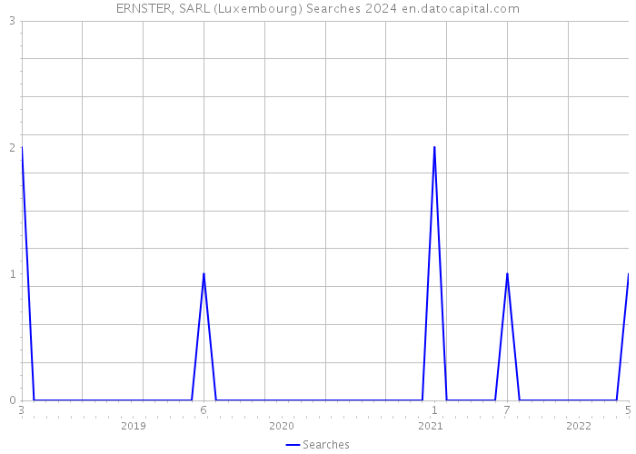 ERNSTER, SARL (Luxembourg) Searches 2024 