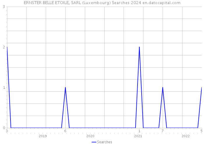 ERNSTER BELLE ETOILE, SARL (Luxembourg) Searches 2024 