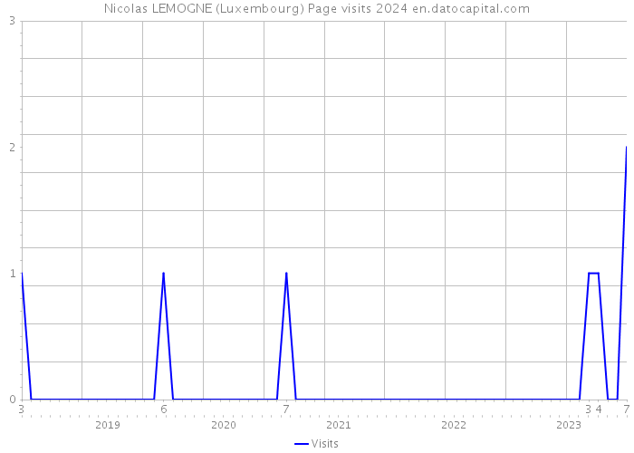 Nicolas LEMOGNE (Luxembourg) Page visits 2024 