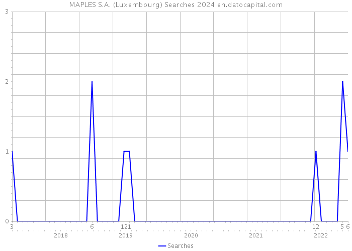 MAPLES S.A. (Luxembourg) Searches 2024 