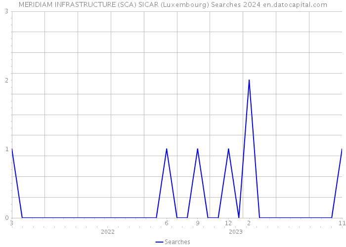 MERIDIAM INFRASTRUCTURE (SCA) SICAR (Luxembourg) Searches 2024 