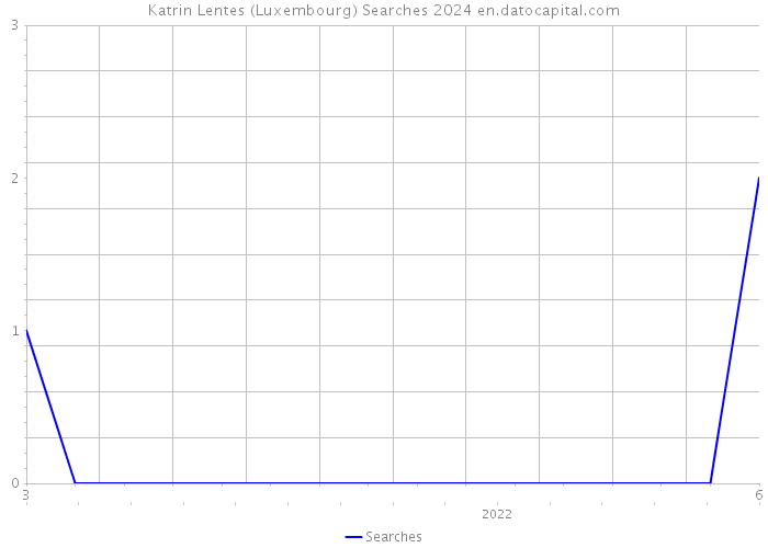 Katrin Lentes (Luxembourg) Searches 2024 